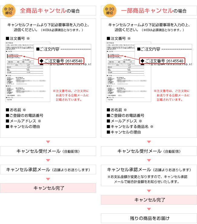 キャンセルの流れ